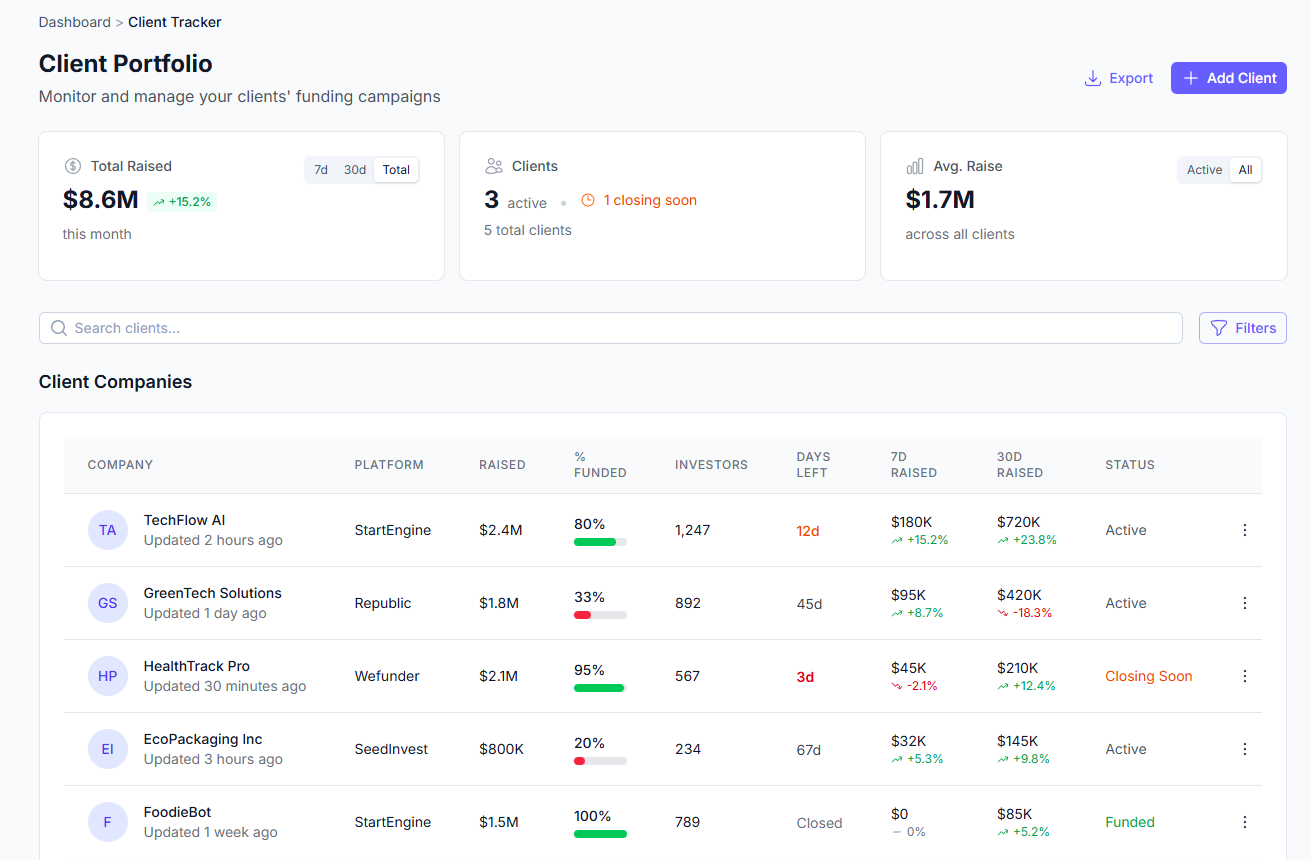 Client Portfolio dashboard showing funding metrics and campaign progress